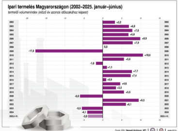KSH: az előző év azonos időszakához mérten 4,9, májushoz képest 1,2 százalékkal mérséklődött az ipari termelés júniusban