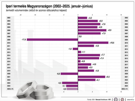 KSH: az előző év azonos időszakához mérten 4,9, májushoz képest 1,2 százalékkal mérséklődött az ipari termelés júniusban
