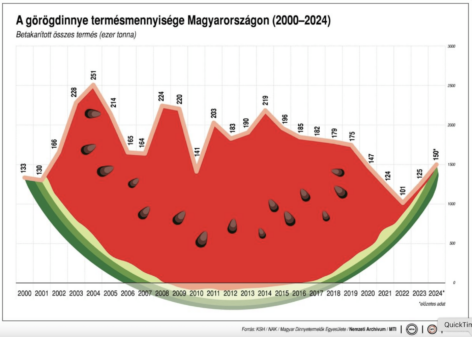 Nineteen million forint fine, 308 kilograms of destroyed melons are the results of the NKFH inspection