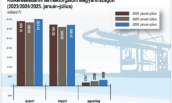KSH: the foreign trade surplus in goods was 578 million euros in July