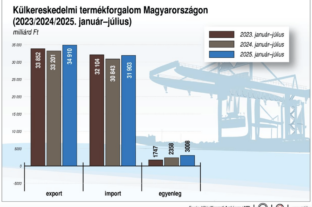 KSH: the foreign trade surplus in goods was 578 million euros in July