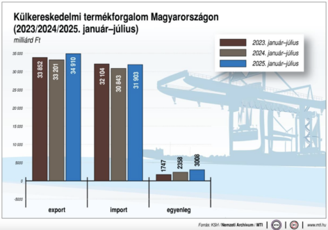 KSH: the foreign trade surplus in goods was 578 million euros in July