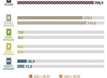 Kisebb forgalom mellett is nőtt a műtrágya-értékesítésből származó árbevétel
