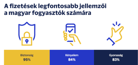 Security remains the most important factor in online shopping