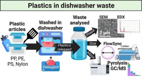 One billion plastic particles per wash – dishwashers are one of the most important producers of microplastics