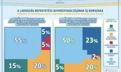 Új korszakba lépnek a lakossági befektetések