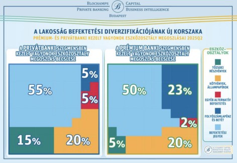 Új korszakba lépnek a lakossági befektetések