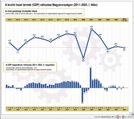 KSH: In the second quarter of 2025, the economic performance exceeded the second quarter of 2024 by 0.2 percent