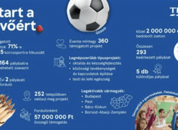Az iskolakezdéssel együtt startolhatnak a Tesco gyermekeket, fiatalokat és helyi közösségeket támogató pályázatának nyertes projektjei – közel 2 millióan szavaztak rájuk