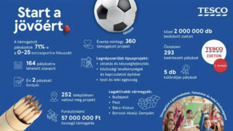 Az iskolakezdéssel együtt startolhatnak a Tesco gyermekeket, fiatalokat és helyi közösségeket támogató pályázatának nyertes projektjei – közel 2 millióan szavaztak rájuk