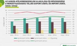 The sales revenue of the animal and vegetable fats and oils product group increased the most