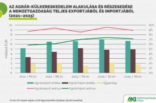 Az állati és növényi zsír és olaj árucsoport árbevétele nőtt leginkább