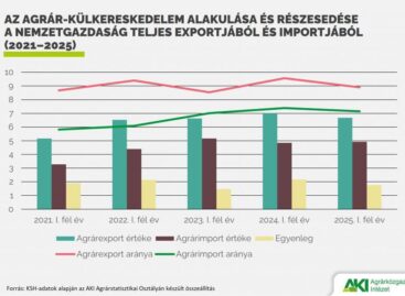 The sales revenue of the animal and vegetable fats and oils product group increased the most