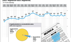 The Hungarian labor market remains stable