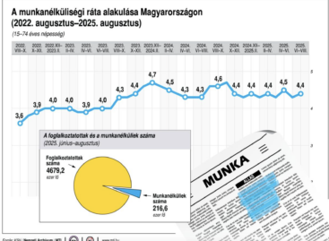 Továbbra is stabil a magyar munkaerőpiac