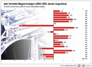 KSH: az előző év azonos időszakához mérten 7,3, az előző hónaphoz képest 2,3 százalékkal visszaesett az ipari termelés