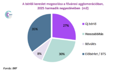 Stabilizálódó kereslet és mérsékelt bővülés jellemzi az ipari ingatlanpiacot