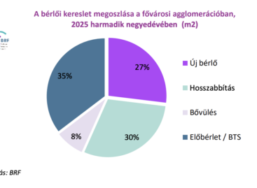 Stabilizálódó kereslet és mérsékelt bővülés jellemzi az ipari ingatlanpiacot