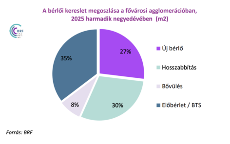 Stabilizálódó kereslet és mérsékelt bővülés jellemzi az ipari ingatlanpiacot