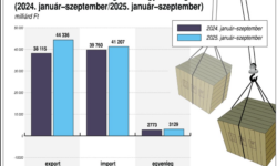 KSH: the foreign trade surplus in goods was 589 million euros in September