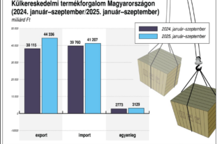 KSH: the foreign trade surplus in goods was 589 million euros in September