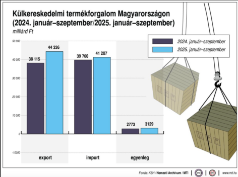 KSH: szeptemberben 589 millió euró volt a termék-külkereskedelmi többlet