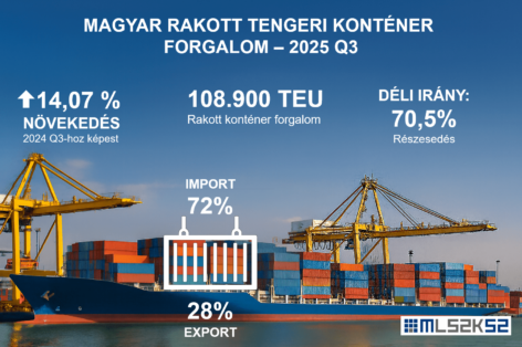Továbbra is szárnyal a magyar tengeri konténerforgalom