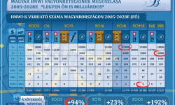 Csodánkra jár a világ: a vagyonosodás tempójában világcsúcs ütemet diktálunk, a Blochamps prognózisa már 2019-ben előre látta