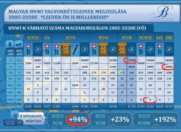 Csodánkra jár a világ: a vagyonosodás tempójában világcsúcs ütemet diktálunk, a Blochamps prognózisa már 2019-ben előre látta
