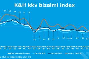 A kihívások ellenére tartja pozícióját a magyar gazdaságban a kkv-szektor