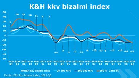 A kihívások ellenére tartja pozícióját a magyar gazdaságban a kkv-szektor