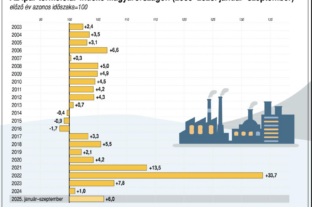 KSH: industrial producer prices in September 2025 were on average 0.4 percent lower than the previous month and 2.4 percent higher than a year earlier