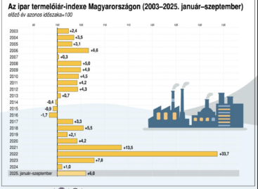 KSH: industrial producer prices in September 2025 were on average 0.4 percent lower than the previous month and 2.4 percent higher than a year earlier