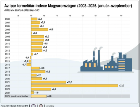 KSH: az ipari termelői árak 2025 szeptemberében átlagosan 0,4 százalékkal elmaradtak az előző hónaphoz képest és 2,4 százalékkal haladták meg az egy évvel korábbit