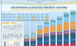 Despite the increase in average wages, saving has become the privilege of the richest