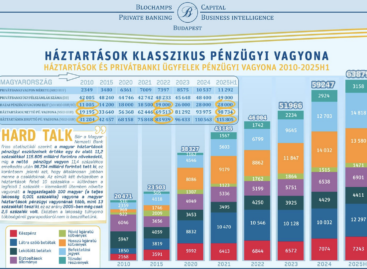 Despite the increase in average wages, saving has become the privilege of the richest