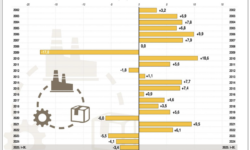 KSH: az ipari termelés mind az előző év azonos időszakához mérten, mind az előző hónaphoz képest 1,3 százalékkal bővült