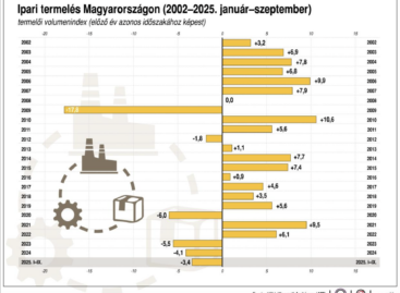 KSH: industrial production expanded by 1.3 percent both compared to the same period of the previous year and compared to the previous month