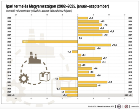 KSH: az ipari termelés mind az előző év azonos időszakához mérten, mind az előző hónaphoz képest 1,3 százalékkal bővült