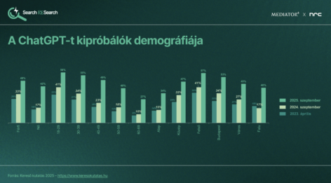 Hungarians are already using AI platforms en masse for search