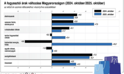 KSH: a fogyasztói árak az előző év azonos hónapi értékeket átlagosan 4,3 százalékkal haladták meg
