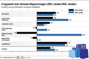 KSH: a fogyasztói árak az előző év azonos hónapi értékeket átlagosan 4,3 százalékkal haladták meg