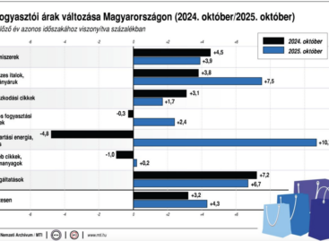 KSH: consumer prices exceeded the values ​​of the same month of the previous year by an average of 4.3 percent