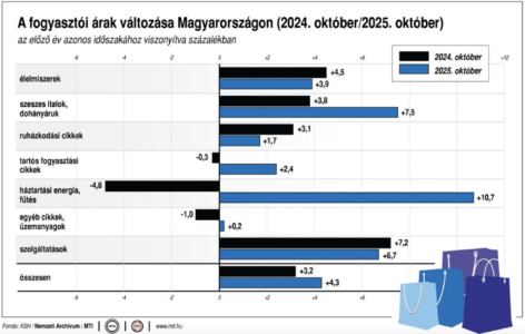 KSH: consumer prices exceeded the values ​​of the same month of the previous year by an average of 4.3 percent