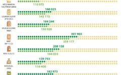 Ötödével esett vissza a műtrágyaforgalom egy év alatt