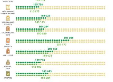 Fertilizer sales fell by a fifth in one year