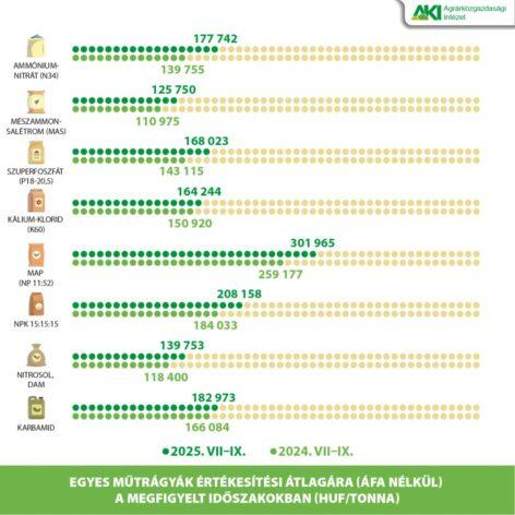Ötödével esett vissza a műtrágyaforgalom egy év alatt