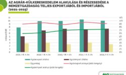Agricultural foreign trade surplus decreased in the first three quarters of 2025