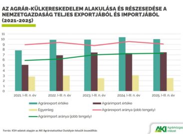 Csökkent az agrár-külkereskedelem aktívuma 2025 első három negyedévében
