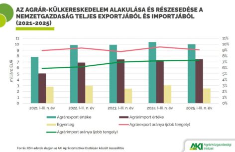 Csökkent az agrár-külkereskedelem aktívuma 2025 első három negyedévében